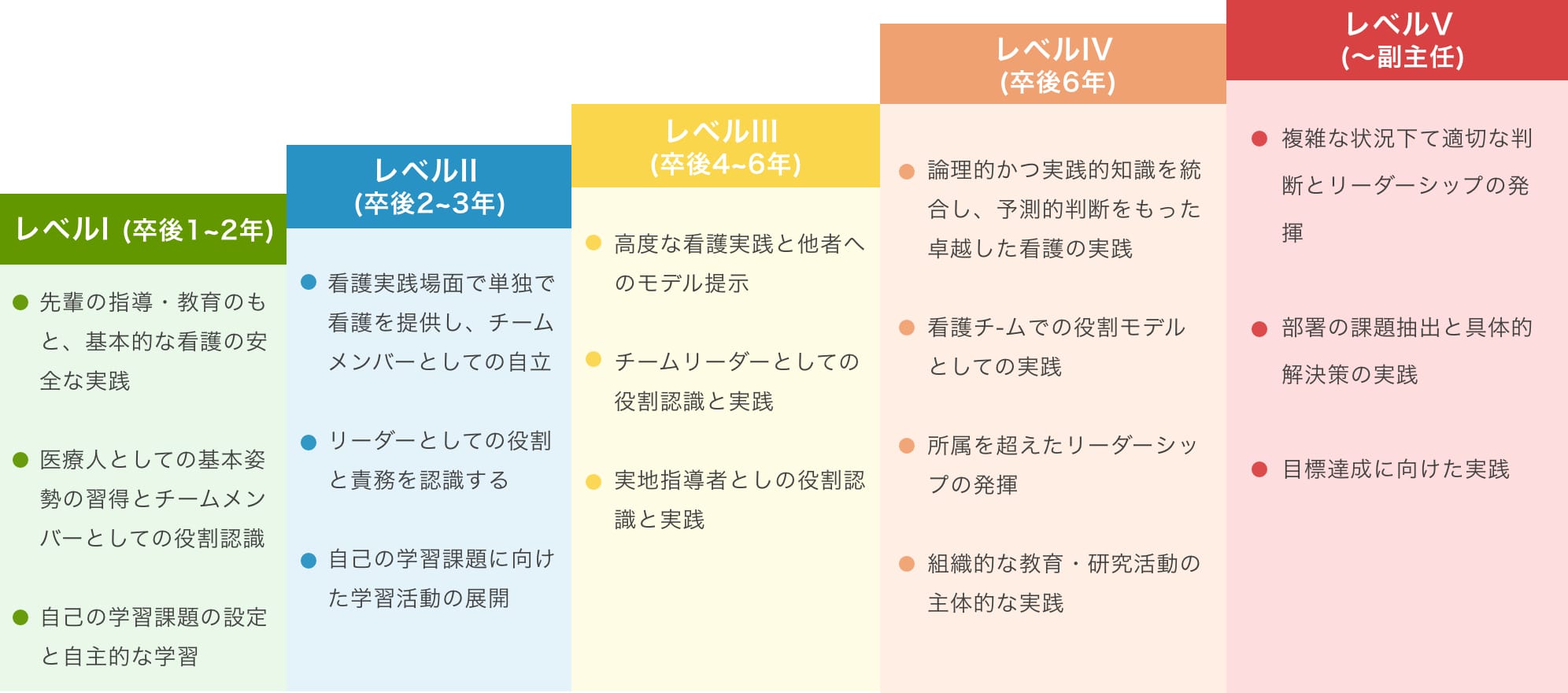 クリニカルラダー